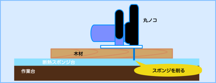 丸ノコ使用時の刃物飛び出し解説図