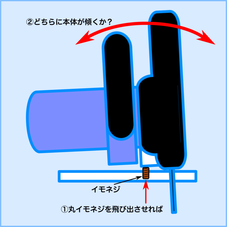 丸ノコのゼロ点調整の方法を解説した画像