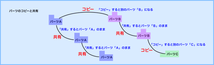 PTC Creo Elements/Direct Modeling Express 6.0　パーツのコピーと共有の違い