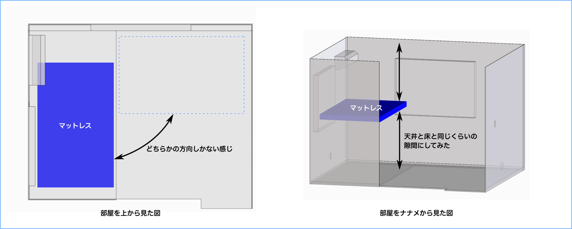 部屋に配置するマットレスの構想図