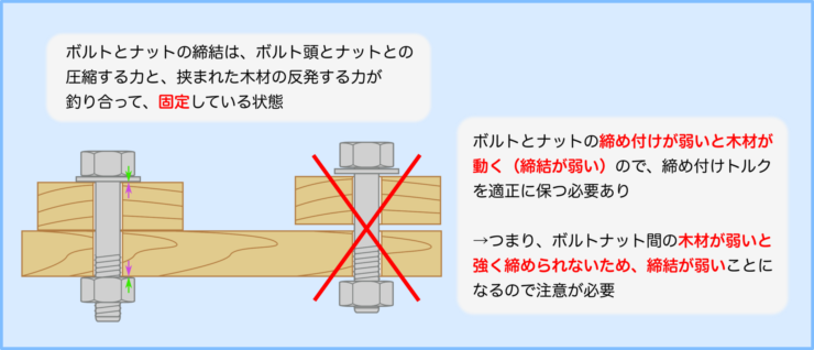 木材の締結　ボルト締めの注意点解説図