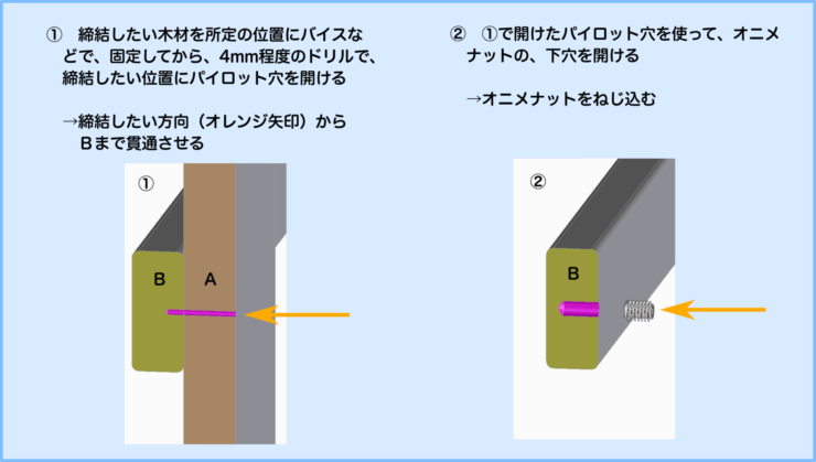 オニメナット締結時の木材の加工手順解説図