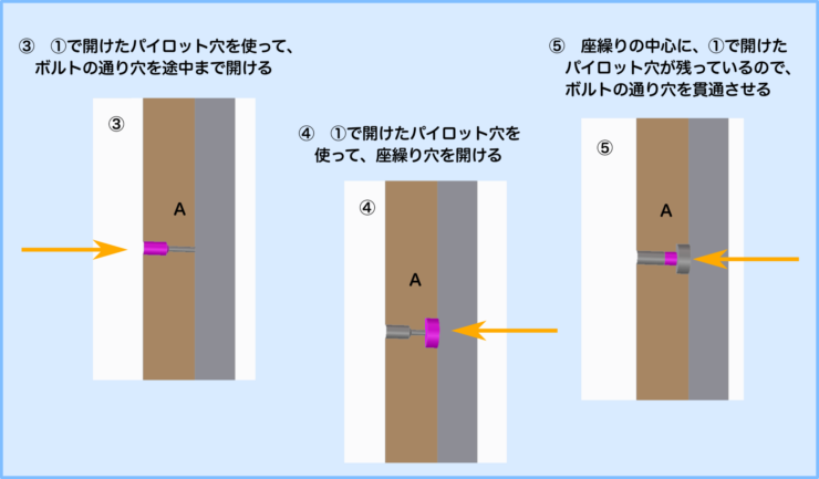 オニメナット締結時の木材の加工手順解説図