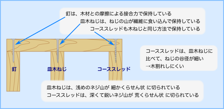 木材の締結　釘・皿木ねじ・コーススレッドの比較図