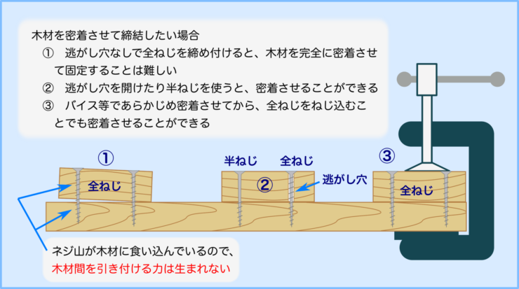 コーススレッドで木材の締結　勘どころ解説