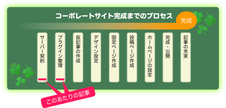Wordpress　プロセス一覧