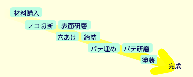 木工DIYの完成までの流れ　これまでの方法図示