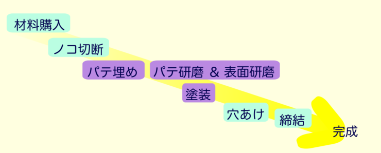 木工DIYの完成までの流れ　今回の方法図示